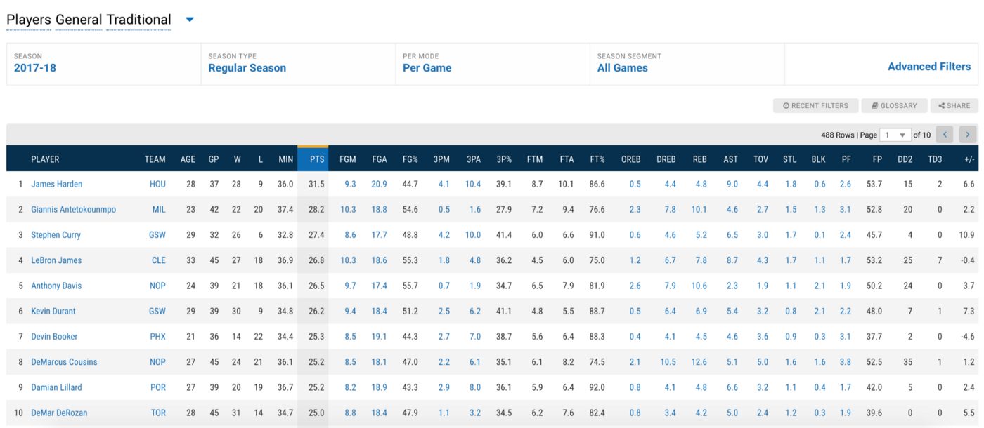 Building an NBA MySQL Database With Python