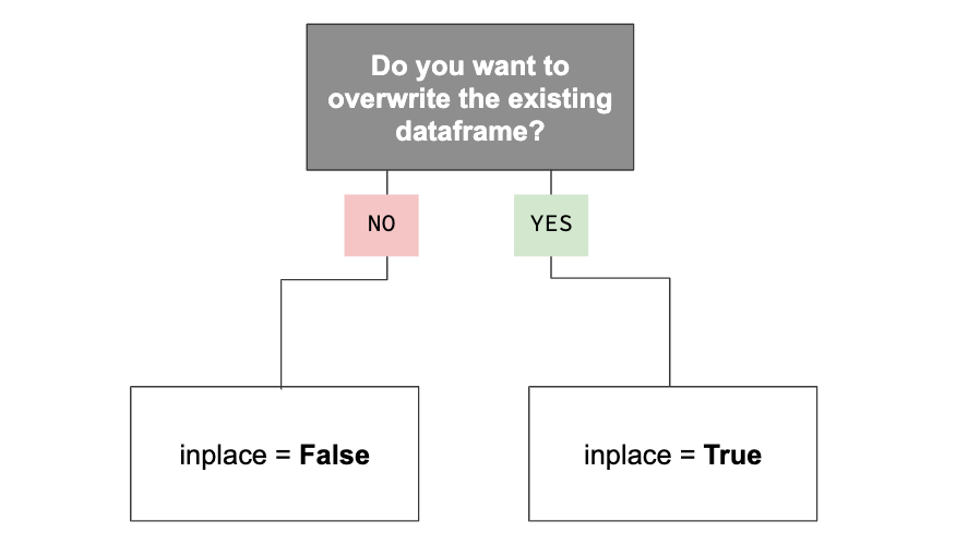 Explaining the Inplace Parameter for Beginners